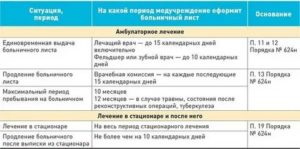 Как оплачивается больничныц лист прсле операции на пупочную грыжу