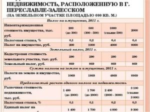 Необлагаемая сумма при продаже земельного участка в 2019 году