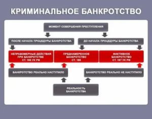 Незаконное банкротство состав и виды этого преступления