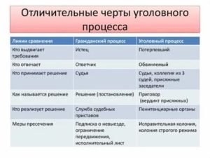Арбитраж и гражданский процесс отличия