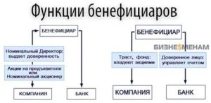 Бенефициар это учредитель или генеральный директор
