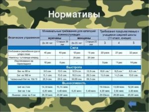Нормативы сдачи физо для военнослужащих 2019 таблица по возрасту
