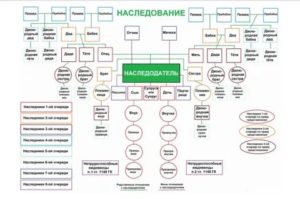 Наследники 1 очереди после смерти дочери