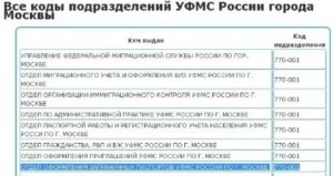 Все коды уфмс г москвы 2019 год