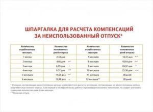 Начисляется ли компенсация за неиспользованный отпуск на время больничного