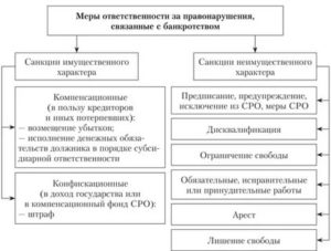 Незаконное банкротство состав и виды этого преступления