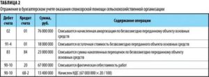 Безвозмездная спонсорская помощь бюджетному учреждению