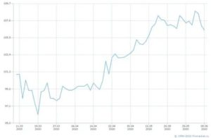 Облигации газпрома стоимость сегодня