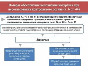 Алгоритм как вернуть в суфд обеспечение исполнения контракта