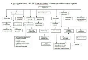 Специалист по социальной работе в психоневрологическом интернате обязанности