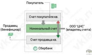 Номинальный счет при покупке квартиры в банке это
