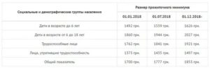 Как определить кратность прожиточного минимума для алиментов