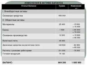 Наличие оборотных средств для производства работ какая строка в балансе
