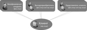 Бенефициар это учредитель или генеральный директор