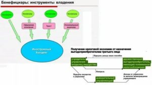 Бенефициар это учредитель или генеральный директор