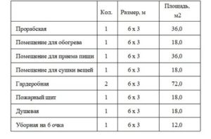 Нормативы площадей на 1 сотрудника