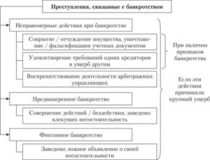Незаконное банкротство состав и виды этого преступления