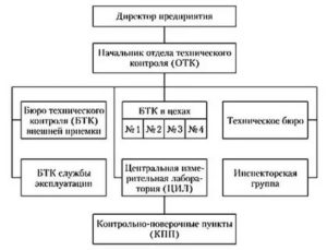 Необходимые документы в отделе технического контроля