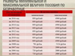 Биржа труда через сколько дней начисляют пособие