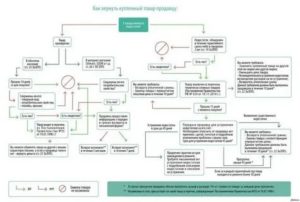 Фз о зпп по замене межкомнатных дверей