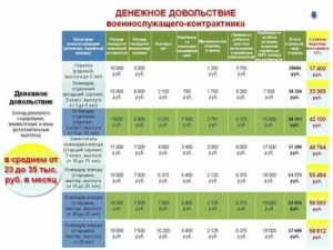 Зарплата лейтенанта в армии 2019