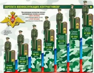 Зарплата лейтенанта в армии 2019