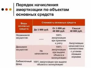 Способы начисления амортизации основных средств в 2019 году