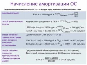 Способы начисления амортизации основных средств в 2019 году