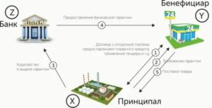 Алгоритм расторжения соглашения о выдаче банковской гарнтии