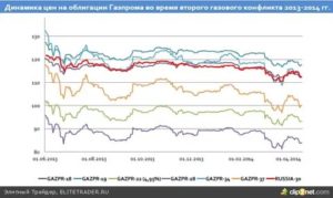 Облигации газпрома стоимость сегодня