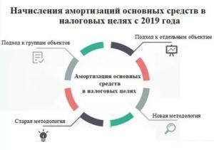 Способы начисления амортизации основных средств в 2019 году