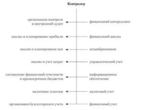 Финансовый контроллер функции