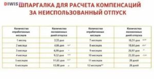 Начисляется ли компенсация за неиспользованный отпуск на время больничного