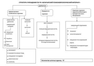 Специалист по социальной работе в психоневрологическом интернате обязанности
