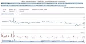 Облигации газпрома стоимость сегодня