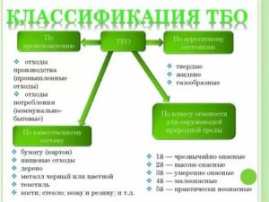 Классификация тбо по классам опасности
