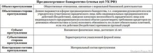 Незаконное банкротство состав и виды этого преступления