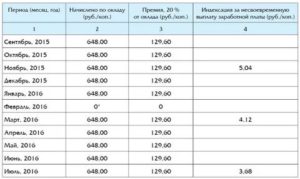 Новые сроки выплаты зарплаты в 2019 году