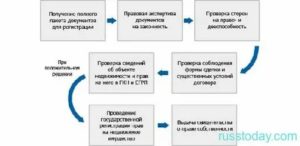 Сроки регистрации сделок с недвижимостью вмфц