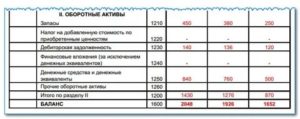 Наличие оборотных средств для производства работ какая строка в балансе