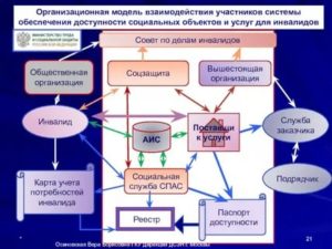 Соцзащита вышестоящая организация