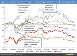 Облигации газпрома стоимость сегодня