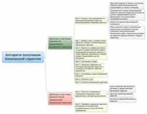 Алгоритм расторжения соглашения о выдаче банковской гарнтии