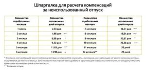 Начисляется ли компенсация за неиспользованный отпуск на время больничного