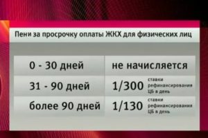 Как оплатить долги за жкх без пени