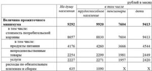 Как определить кратность прожиточного минимума для алиментов