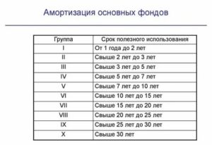 К какой амортизационной группе отнести медецинское оборудование
