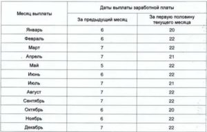Новые сроки выплаты зарплаты в 2019 году