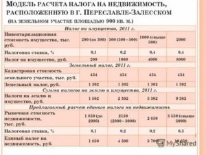 Необлагаемая сумма при продаже земельного участка в 2019 году