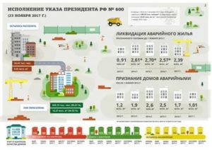 Нормативные сроки переселения из аварийного жилья